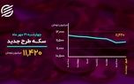 بیت کوین مجددا در مسیر منفی! بیت کوین مجددا در مسیر منفی!